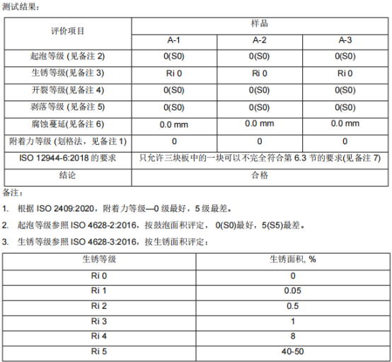 弘方涂料漆膜中性盐雾试验720h测试结果0级